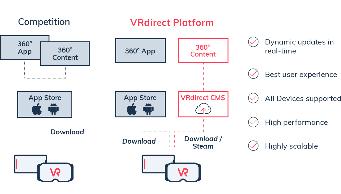 VRdirect works with a Content Management System (CMS) architecture